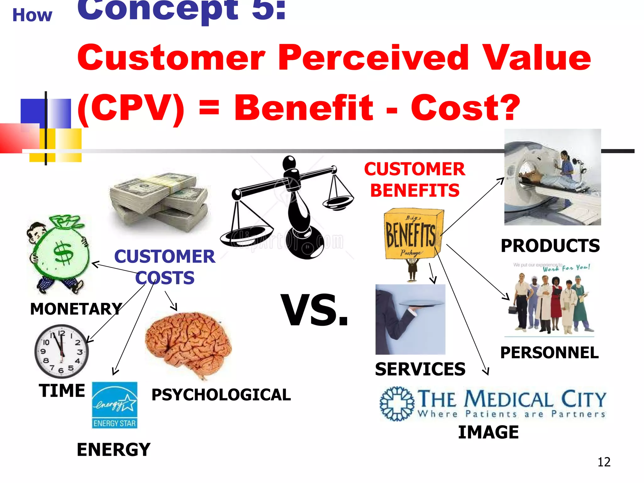 Concept 5: Customer Perceived Value (CPV) = Benefit - Cost? CUSTOMER COSTS CUSTOMER BENEFITS PRODUCTS VS. SERVICES PERSONNEL IMAGE MONETARY TIME ENERGY PSYCHOLOGICAL How 12 