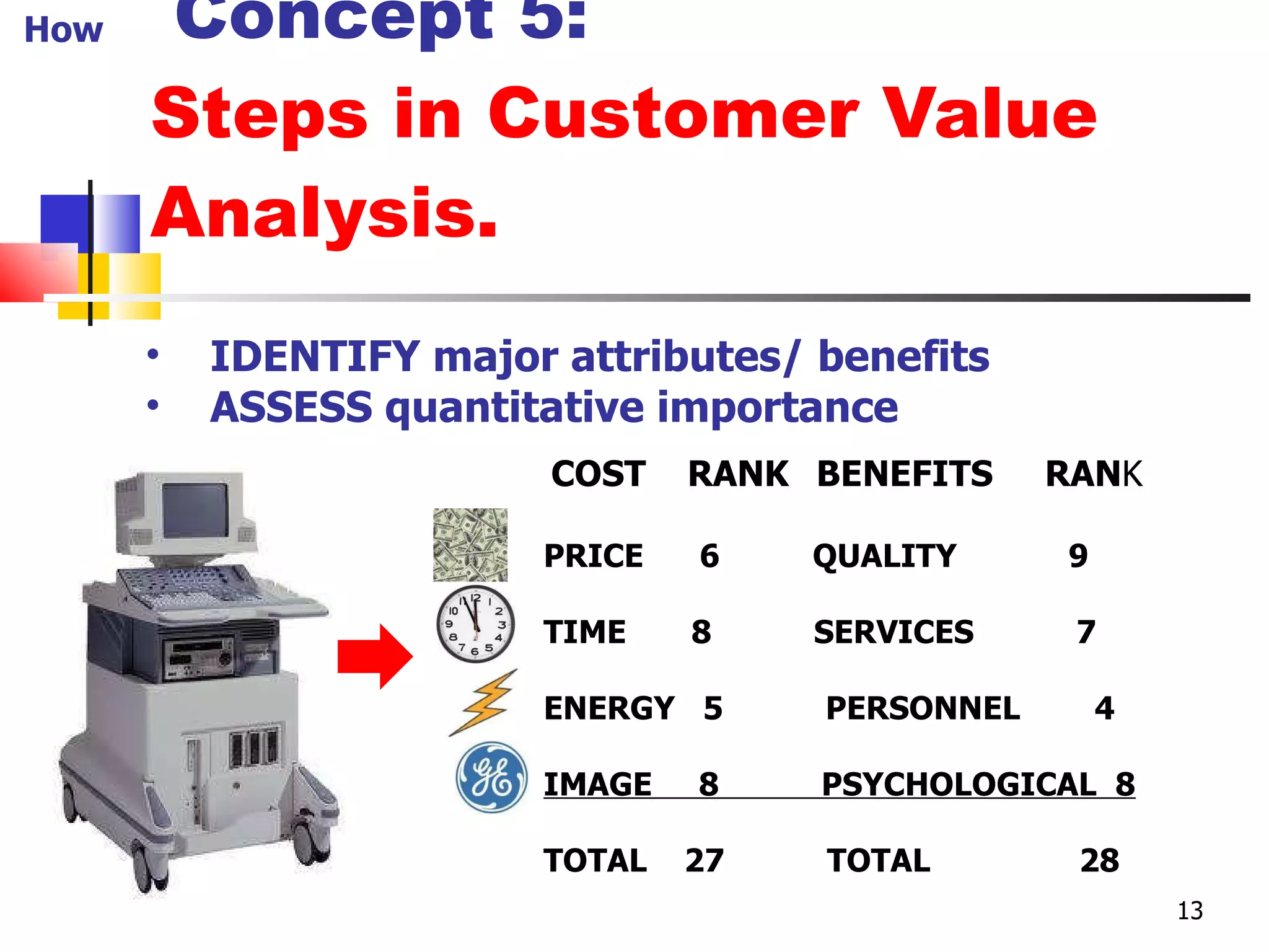   Concept 5: Steps in Customer Value Analysis. IDENTIFY major attributes/ benefits ASSESS quantitative importance COST  RANK BENEFITS  RAN K PRICE  6  QUALITY  9 TIME  8  SERVICES  7 ENERGY  5  PERSONNEL  4 IMAGE  8  PSYCHOLOGICAL  8 TOTAL  27  TOTAL  28 How 13 