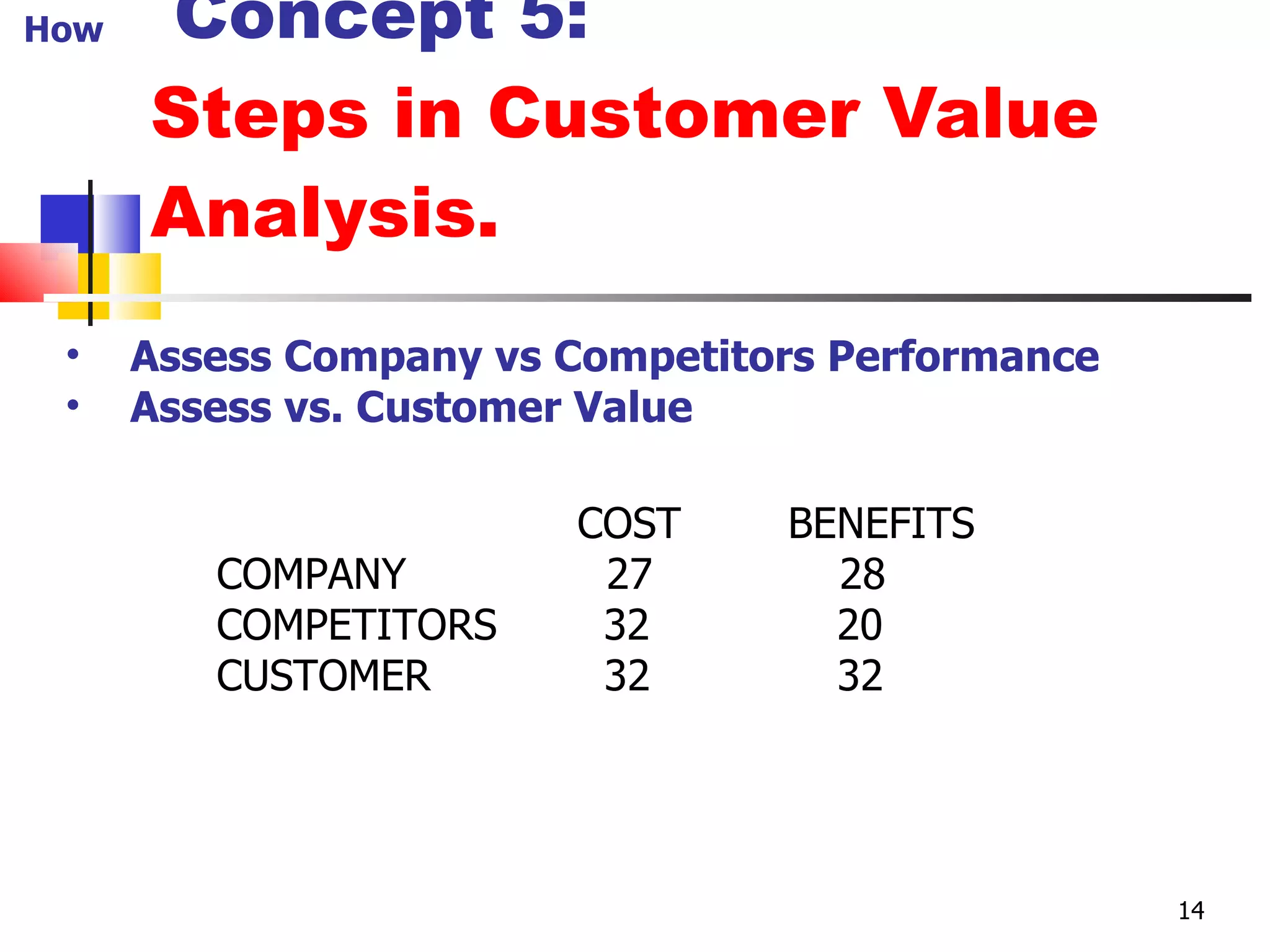   Concept 5: Steps in Customer Value Analysis. Assess Company vs Competitors Performance Assess vs. Customer Value   COST  BENEFITS COMPANY  27  28 COMPETITORS  32  20 CUSTOMER  32  32  How 14 