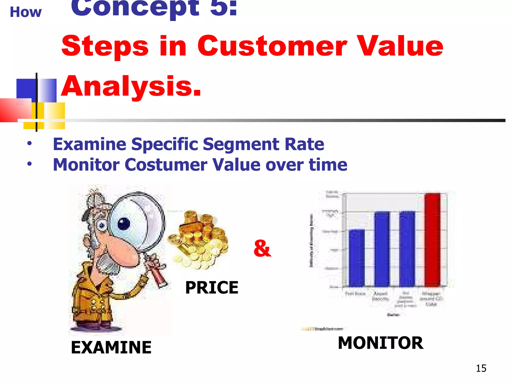   Concept 5: Steps in Customer Value Analysis. Examine Specific Segment Rate Monitor Costumer Value over time EXAMINE PRICE & MONITOR How 15 