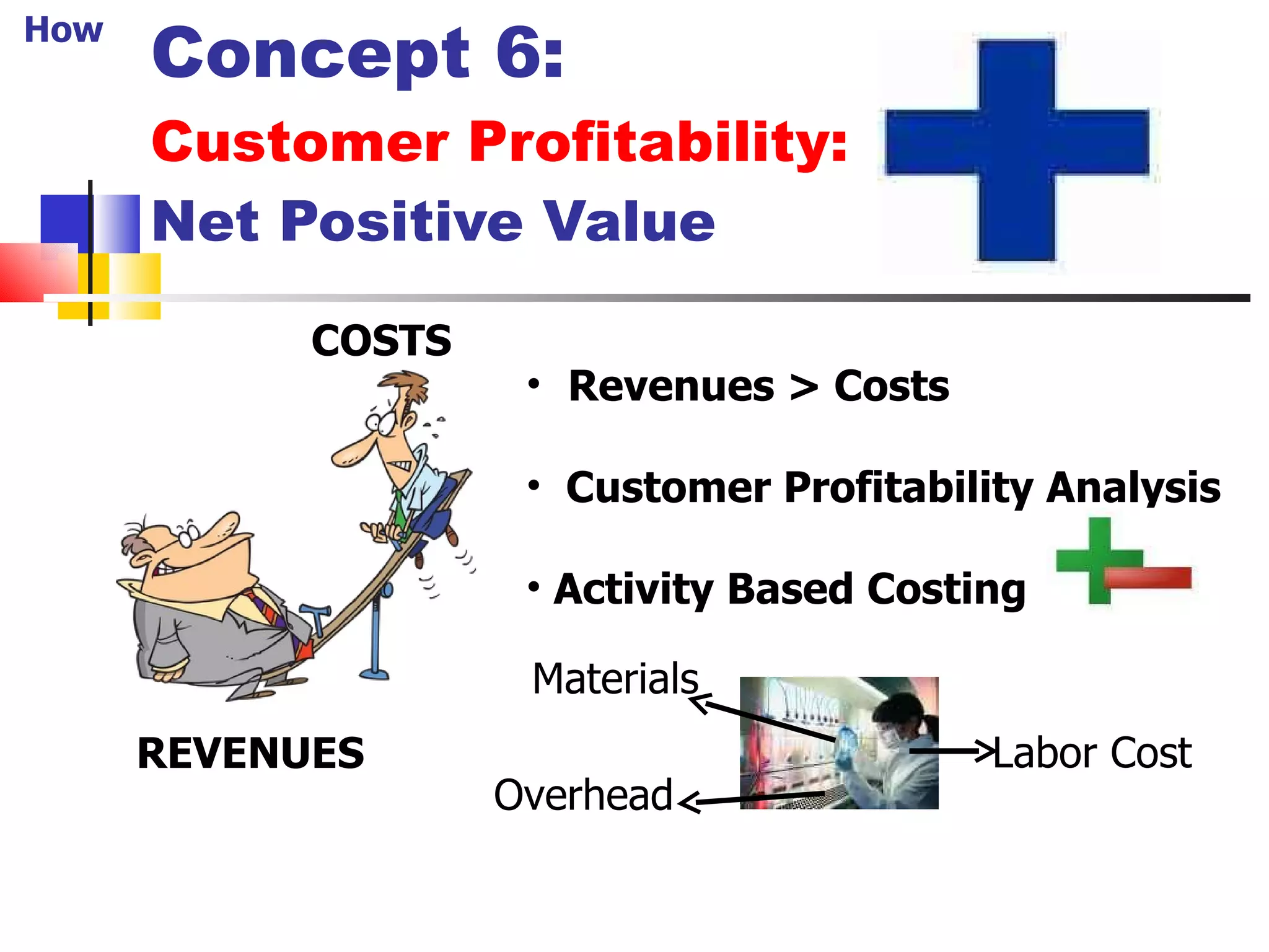 Concept 6: Customer Profitability:  Net Positive Value REVENUES COSTS Revenues > Costs Customer Profitability Analysis Activity Based Costing Labor Cost Materials Overhead How 17 