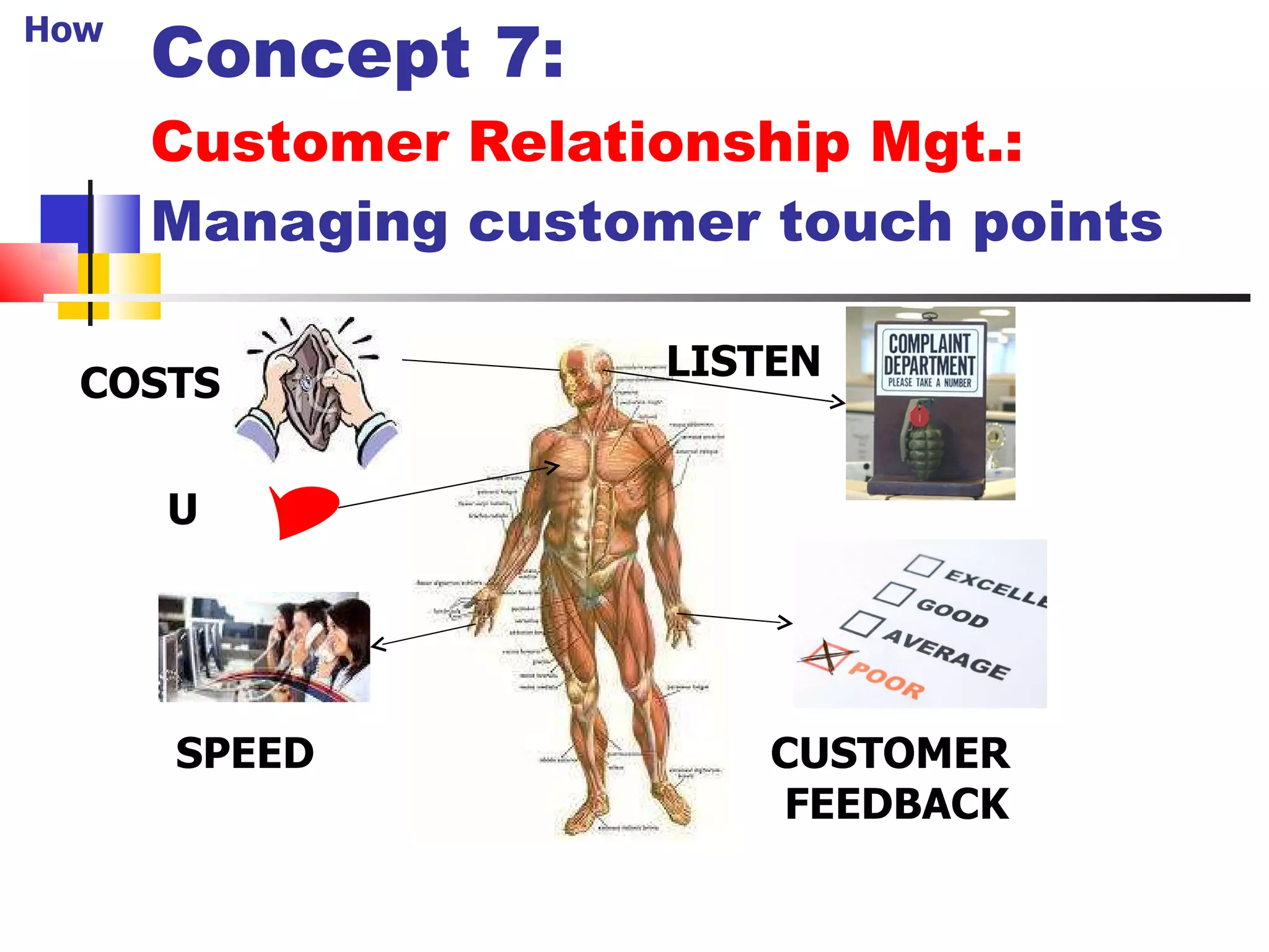 Concept 7: Customer Relationship Mgt.:  Managing customer touch points COSTS SPEED CUSTOMER  FEEDBACK LISTEN U How 19 