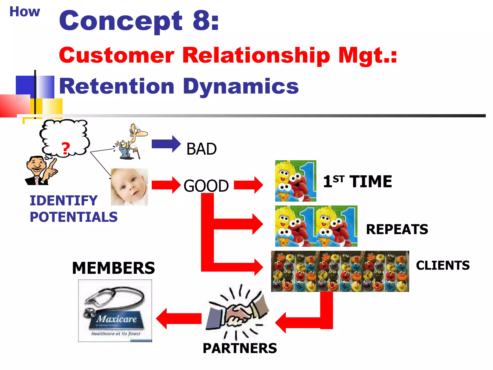 Concept 8: Customer Relationship Mgt.:  Retention Dynamics IDENTIFY POTENTIALS ? GOOD BAD 1 ST  TIME REPEATS CLIENTS PARTNERS MEMBERS How 21 
