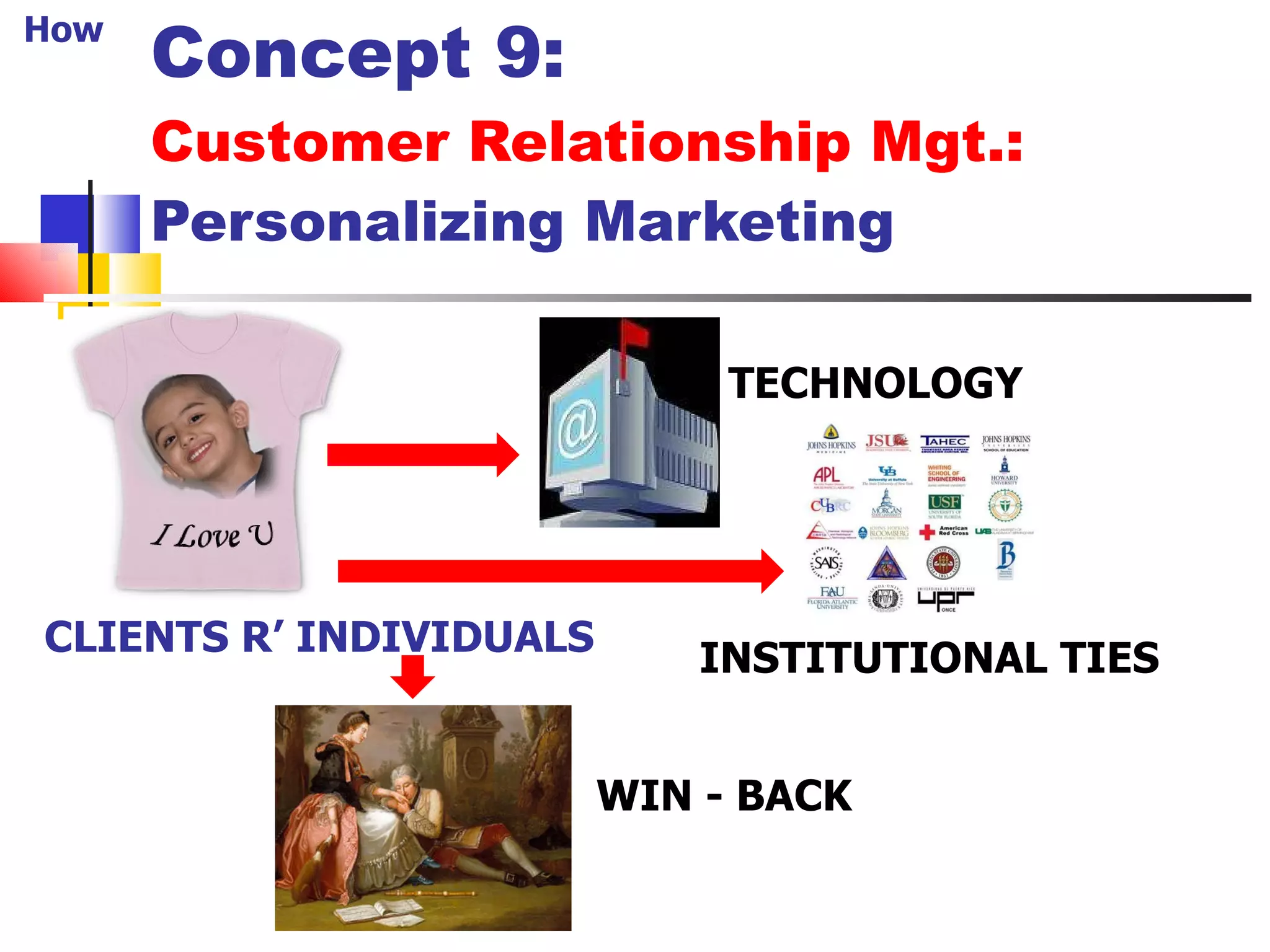 Concept 9: Customer Relationship Mgt.:  Personalizing Marketing CLIENTS R’ INDIVIDUALS TECHNOLOGY INSTITUTIONAL TIES WIN - BACK How 23 