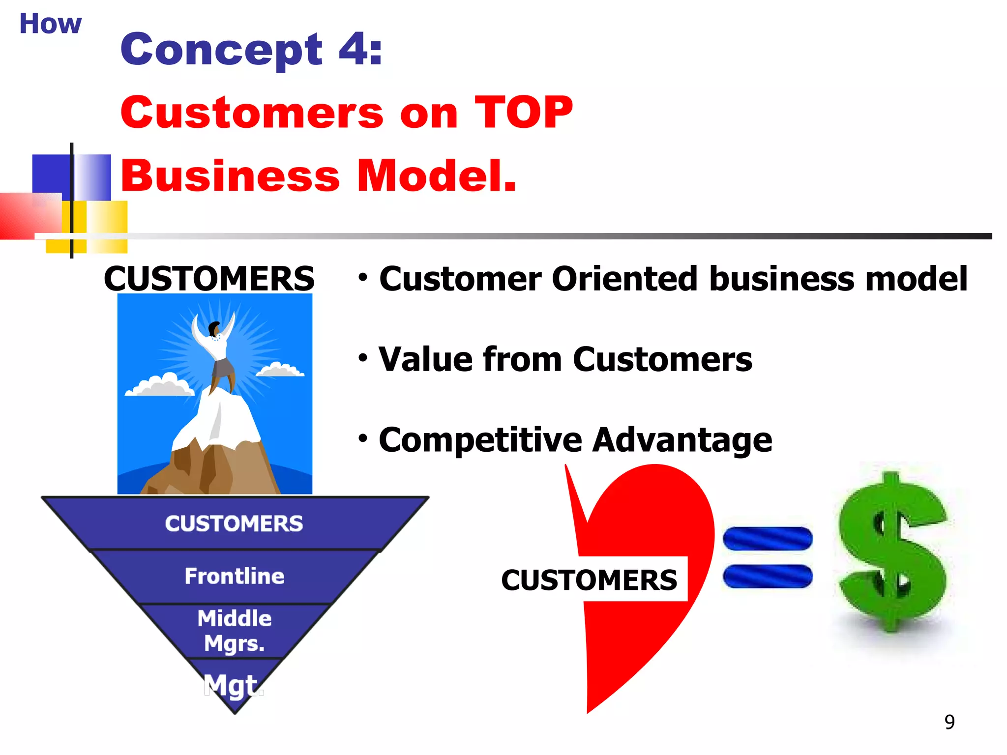 Concept 4: Customers on TOP  Business Model is the best. CUSTOMERS Customer Oriented business model Value from Customers Competitive Advantage How 9 CUSTOMERS 