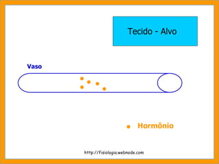 Vaso http://fisiologia.webnode.com Tecido - Alvo Hormônio 