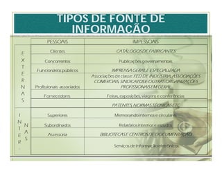 TIPOS DE FONTE DE
   INFORMAÇÃO
 