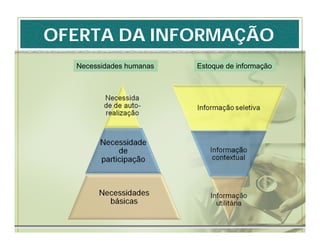OFERTA DA INFORMAÇÃO
  Necessidades humanas   Estoque de informação
 