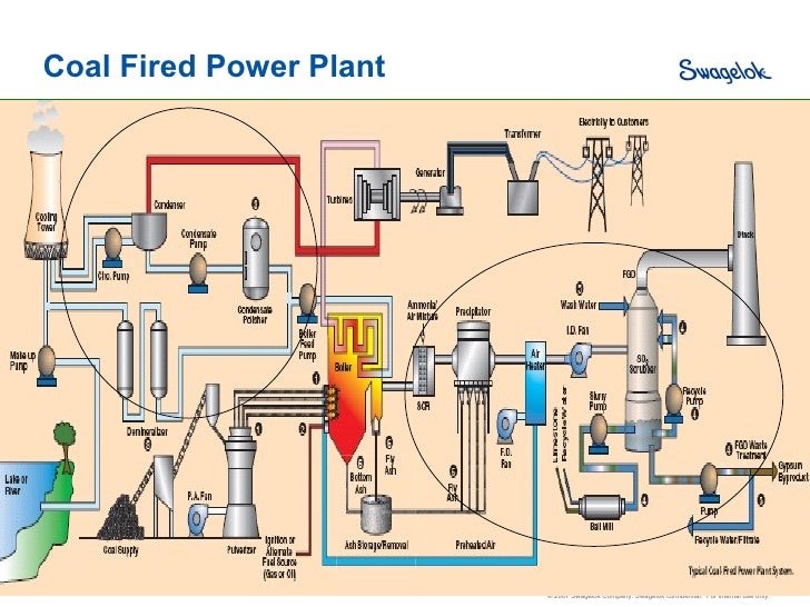 Flow Diagram Power Plant Choice Image - How To Guide And 