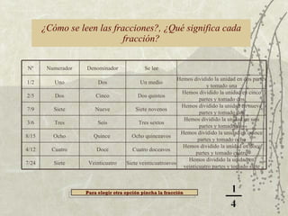 ¿Cómo se leen las fracciones?, ¿Qué significa cada fracción? Para elegir otra opción pincha la fracción Nº Numerador Denominador Se lee 1/2 Uno Dos Un medio Hemos dividido la unidad en dos partes y tomado una 2/5 Dos Cinco Dos quintos Hemos dividido la unidad en cinco partes y tomado dos 7/9 Siete Nueve Siete novenos Hemos dividido la unidad en nueve partes y tomado dos 3/6 Tres Seis Tres sextos Hemos dividido la unidad en seis partes y tomado dos 8/15 Ocho Quince  Ocho quinceavos Hemos dividido la unidad en quince partes y tomado ocho 4/12 Cuatro Doce Cuatro doceavos Hemos dividido la unidad en doce partes y tomado cuatro 7/24 Siete Veinticuatro Siete veinticuatroavos Hemos dividido la unidad en veinticuatro partes y tomado siete 