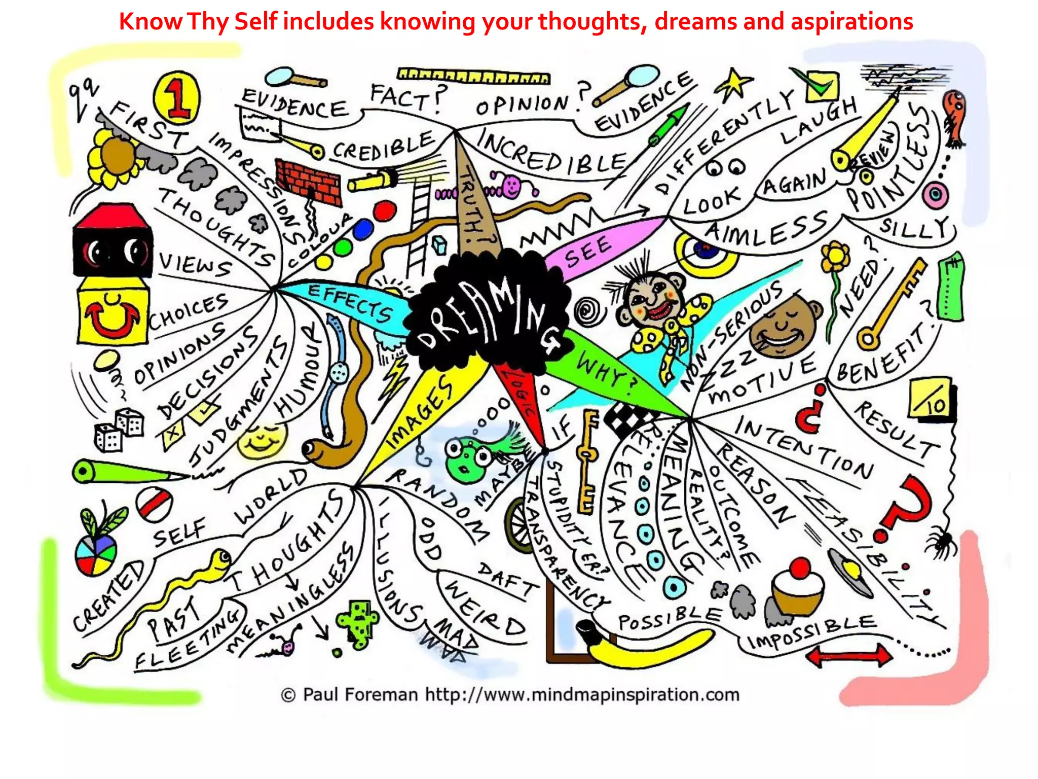 Know Thy Self includes knowing your thoughts, dreams and aspirations




                                               Laertis                 43
 