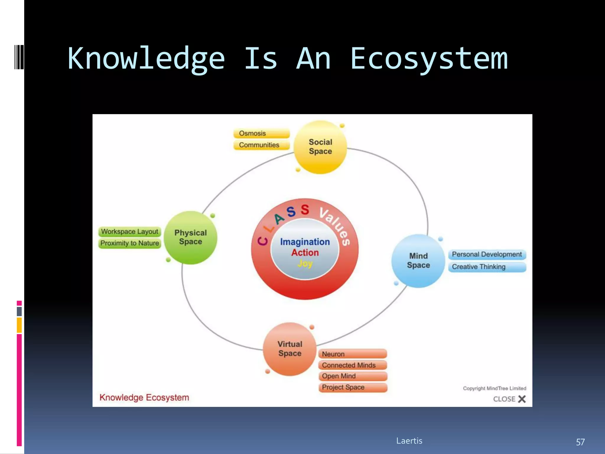 Knowledge Is An Ecosystem




                  Laertis   57
 