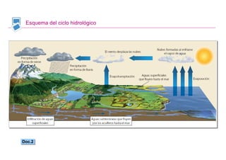 Esquema del ciclo hidrológico




Doc.2
Doc.2


                                 Santillana
 