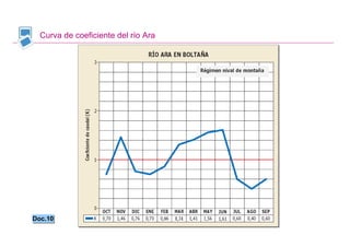 Curva de coeficiente del río Ara




Doc.10
Doc.10


                                    Santillana
 
