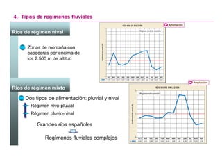 4.- Tipos de regímenes fluviales
                                                  Ampliación

Ríos de régimen nival


      Zonas de montaña con
      cabeceras por encima de
      los 2.500 m de altitud




                                                               Ampliación

Ríos de régimen mixto

     Dos tipos de alimentación: pluvial y nival
       Régimen nivo-pluvial
       Régimen pluvio-nival

          Grandes ríos españoles

             Regímenes fluviales complejos

                                                         Santillana
 