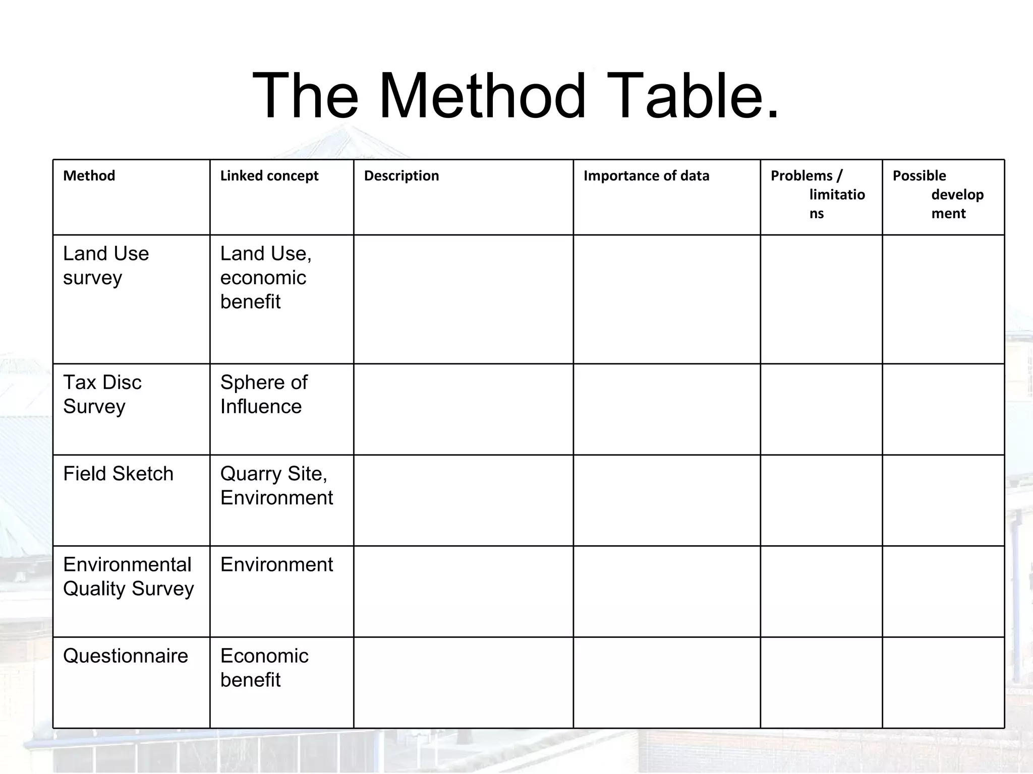 The Method Table. Economic benefit Questionnaire Environment Environmental Quality Survey Quarry Site, Environment Field Sketch Sphere of Influence Tax Disc Survey Land Use, economic benefit Land Use survey Possible development  Problems / limitations  Importance of data  Description  Linked concept  Method  