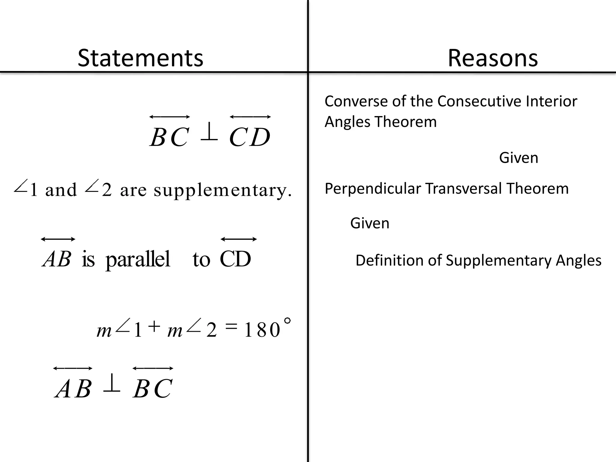 Statements ReasonsConverse of the Consecutive Interior Angles TheoremGivenPerpendicular Transversal TheoremGivenDefinition of Supplementary Angles