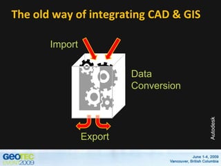 The old way of integrating CAD & GIS<br />Import<br />Data<br />Conversion<br />Export<br />