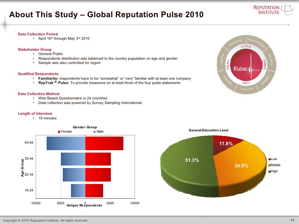Global Reputation Pulse 2010 Top Line Report