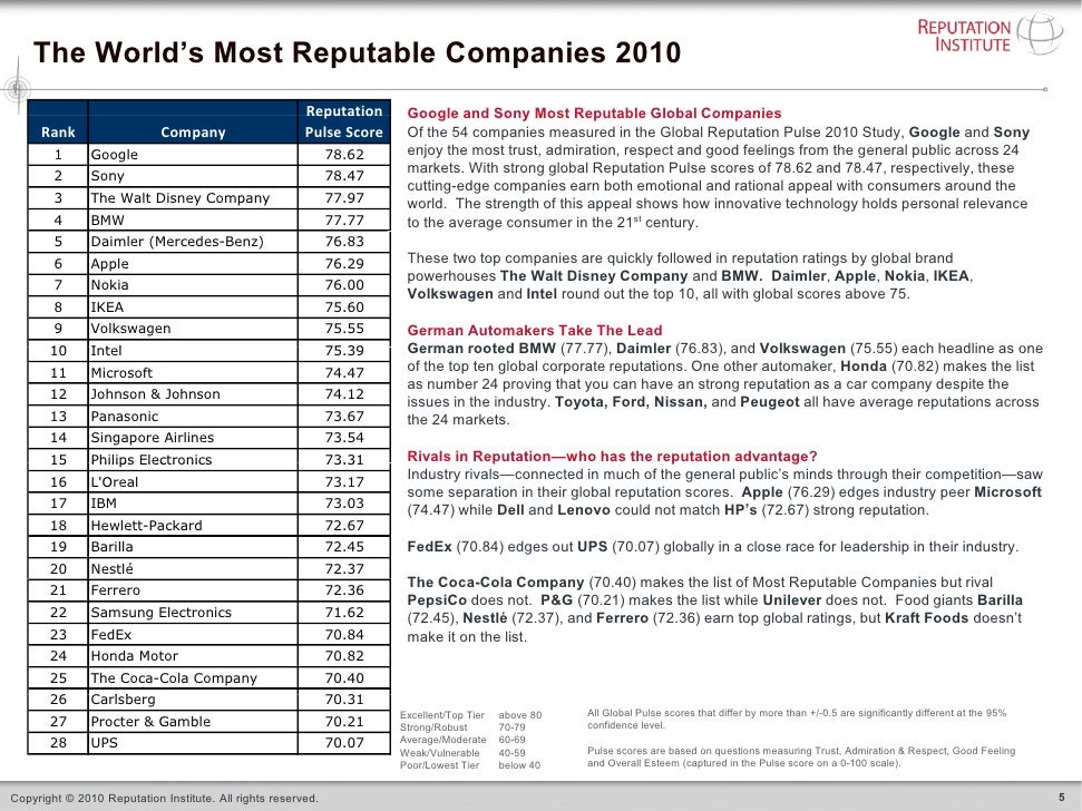 Global Reputation Pulse 2010 Top Line Report