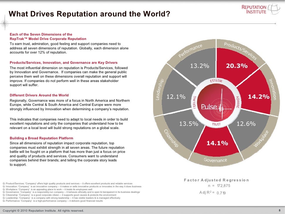 Global Reputation Pulse 2010 Top Line Report