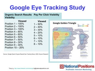Google Eye Tracking Study Source: Google Search Engine Results Eye Tracking Study, 2005. Enquiro Research   Tony Ly,  http:// www.linkedin.com/in/tonyly  tly@nationalpositions.com  Google Golden Triangle Organic Search Results Visibility Pay Per Click Visibility Viewed Position 1 – 100% Position 2 – 100% Position 3 – 100% Position 4 – 85% Position 5 – 60% Position 6 – 50% Position 7 – 50% Position 8 – 30% Position 9 – 30% Position 10 – 20% Viewed 1 – 50% 2 – 40% 3 – 30% 4 – 20% 5 – 10% 6 – 10% 7 – 10% 8 – 10% 
