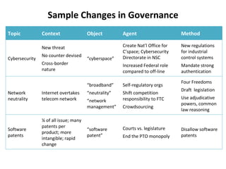 Sample Changes in Governance Topic Context Object Agent Method Cybersecurity New threat No counter devised Cross-border nature “ cyberspace” Create Nat’l Office for C’space; Cybersecurity Directorate in NSC Increased Federal role compared to off-line New regulations for industrial control systems Mandate strong authentication Network neutrality Internet overtakes telecom network “ broadband” “ neutrality” “ network management” Self-regulatory orgs Shift competition responsibility to FTC Crowdsourcing Four Freedoms Draft  legislation Use adjudicative powers, common law reasoning Software patents ¼ of all issue; many patents per product; more intangible; rapid change “ software patent” Courts vs. legislature End the PTO monopoly Disallow software patents 
