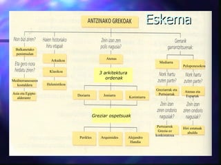 Eskema Balkanetako penintsulan Mediterraneoaren kostaldera Asia eta Egipto alderantz Alejandro Handia Klasikoa Helenistikoa Atenas 3 arkitektura ordenak Korintiarra Joniarra Doriarra Arkaikoa Arquimides Perikles Greziar ospetsuak Mediarra  Peloponesokoa Atenas eta Espartak Greziarrak eta Pertsiarrak Hiri estatuak ahuldu Pertsiarrek Grezia ez konkistatzea 