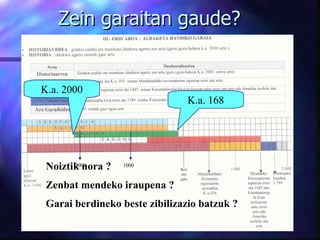 Zein garaitan gaude? Noiztik nora ? Zenbat mendeko iraupena ? Garai berdineko beste zibilizazio batzuk ? 2000 1000 K.a. 2000 K.a. 168 