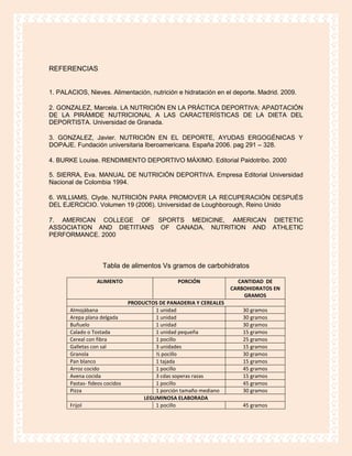 REFERENCIAS


1. PALACIOS, Nieves. Alimentación, nutrición e hidratación en el deporte. Madrid. 2009.

2. GONZALEZ, Marcela. LA NUTRICIÓN EN LA PRÁCTICA DEPORTIVA: APADTACIÓN
DE LA PIRÁMIDE NUTRICIONAL A LAS CARACTERÍSTICAS DE LA DIETA DEL
DEPORTISTA. Universidad de Granada.

3. GONZALEZ, Javier. NUTRICIÓN EN EL DEPORTE, AYUDAS ERGOGÉNICAS Y
DOPAJE. Fundación universitaria Iberoamericana. España 2006. pag 291 – 328.

4. BURKE Louise. RENDIMIENTO DEPORTIVO MÁXIMO. Editorial Paidotribo. 2000

5. SIERRA, Eva. MANUAL DE NUTRICIÓN DEPORTIVA. Empresa Editorial Universidad
Nacional de Colombia 1994.

6. WILLIAMS, Clyde. NUTRICIÓN PARA PROMOVER LA RECUPERACIÓN DESPUÉS
DEL EJERCICIO. Volumen 19 (2006). Universidad de Loughborough, Reino Unido

7. AMERICAN COLLEGE OF SPORTS MEDICINE, AMERICAN DIETETIC
ASSOCIATION AND DIETITIANS OF CANADA. NUTRITION AND ATHLETIC
PERFORMANCE. 2000



                     Tabla de alimentos Vs gramos de carbohidratos

                  ALIMENTO                       PORCIÓN              CANTIDAD DE
                                                                    CARBOHIDRATOS EN
                                                                        GRAMOS
                                PRODUCTOS DE PANADERIA Y CEREALES
       Almojábana                        1 unidad                       30 gramos
       Arepa plana delgada               1 unidad                       30 gramos
       Buñuelo                           1 unidad                       30 gramos
       Calado o Tostada                  1 unidad pequeña               15 gramos
       Cereal con fibra                  1 pocillo                      25 gramos
       Galletas con sal                  3 unidades                     15 gramos
       Granola                           ½ pocillo                      30 gramos
       Pan blanco                        1 tajada                       15 gramos
       Arroz cocido                      1 pocillo                      45 gramos
       Avena cocida                      3 cdas soperas razas           15 gramos
       Pastas- fideos cocidos            1 pocillo                      45 gramos
       Pizza                             1 porción tamaño mediano       30 gramos
                                     LEGUMINOSA ELABORADA
       Frijol                            1 pocillo                      45 gramos
 