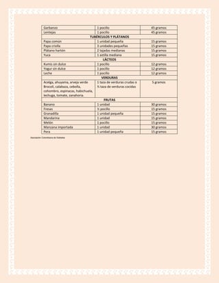 Garbanzo                          1 pocillo                     45 gramos
            Lentejas                          1 pocillo                     45 gramos
                                          TUBÉRCULOS Y PLÁTANOS
            Papa común                        1 unidad pequeña              15 gramos
            Papa criolla                      3 unidades pequeñas           15 gramos
            Plátano hartón                    2 tajadas medianas            15 gramos
            Yuca                              1 astilla mediana             15 gramos
                                                  LÁCTEOS
            Kumis sin dulce                   1 pocillo                     12 gramos
            Yogur sin dulce                   1 pocillo                     12 gramos
            Leche                             1 pocillo                     12 gramos
                                                 VERDURAS
            Acelga, ahuyama, arveja verde     1 taza de verduras crudas o   5 gramos
            Brocoli, calabaza, cebolla,       ½ taza de verduras cocidas
            cohombro, espinacas, habichuela,
            lechuga, tomate, zanahoria.
                                                   FRUTAS
            Banano                            1 unidad                      30 gramos
            Fresas                            ½ pocillo                     15 gramos
            Granadilla                        1 unidad pequeña              15 gramos
            Mandarina                         1 unidad                      15 gramos
            Melón                             1 pocillo                     15 gramos
            Manzana importada                 1 unidad                      30 gramos
            Pera                              1 unidad pequeña              15 gramos
Asociación Colombiana de Diabetes
 