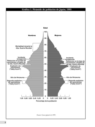 Gráfica 1. Pirámide de población de Japón, 1995




    1,00 0,80 0,60 0,40 0,20    0      0    0,20 0,40 0,60 0,80 1,00




                       Fuente: Censo japonés de 1995.



8
 