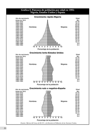 Gráfica 2. Patrones de población por edad en 1995:
                     Nigeria, Estados Unidos y España
                                 Crecimiento rápido–Nigeria
      Año de nacimiento                                                                          Edad
      Antes de 1915                                                                               80+
      1915-1919                                                                                 75-79
      1920-1924                                                                                 70-74
      1925-1929                                                                                 65-69
      1930-1934         Hombres                                           Mujeres               60-64
      1935-1939                                                                                 55-59
      1940-1944                                                                                 50-54
      1945-1949                                                                                 45-49
      1950-1954                                                                                 40-44
      1955-1959                                                                                 35-39
      1960-1964                                                                                 30-34
      1965-1969                                                                                 25-29
      1970-1974                                                                                 20-24
      1975-1979                                                                                 15-19
      1980-1984                                                                                 10-14
      1985-1989                                                                                   5-9
      1990-1994                                                                                   0-4
                               10 8    6 4 2 0 2 4 6 8 10
                                      Porcentaje de la población

                         Crecimiento lento–Estados Unidos
      Año de nacimiento                                                                          Edad
      Antes de 1915                                                                               80+
      1915-1919                                                                                 75-79
      1920-1924                                                                                 70-74
      1925-1929                                                                                 65-69
      1930-1934                                                                                 60-64
      1935-1939         Hombres                                           Mujeres               55-59
      1940-1944                                                                                 50-54
      1945-1949                                                                                 45-49
      1950-1954                                                                                 40-44
      1955-1959                                                                                 35-39
      1960-1964                                                                                 30-34
      1965-1969                                                                                 25-29
      1970-1974                                                                                 20-24
      1975-1979                                                                                 15-19
      1980-1984                                                                                 10-14
      1985-1989                                                                                   5-9
      1990-1994                                                                                   0-4
                               10 8    6 4 2 0 2 4 6 8 10
                                     Porcentaje de la población

      Año de nacimiento
                         Crecimiento nulo o negativo–España                                      Edad
      Antes de 1915                                                                               80+
      1915-1919                                                                                 75-79
      1920-1924                                                                                 70-74
      1925-1929                                                                                 65-69
      1930-1934                                                                                 60-64
      1935-1939                                                                                 55-59
      1940-1944         Hombres                                           Mujeres               50-54
      1945-1949                                                                                 45-49
      1950-1954                                                                                 40-44
      1955-1959                                                                                 35-39
      1960-1964                                                                                 30-34
      1965-1969                                                                                 25-29
      1970-1974                                                                                 20-24
      1975-1979                                                                                 15-19
      1980-1984                                                                                 10-14
      1985-1989                                                                                   5-9
      1990-1994                                                                                   0-4
                               10 8     6   4   2    0   2   4   6    8 10
                                     Porcentaje de la población
            Fuentes: Oficina del Censo de EE.UU. y la División de Población de las Naciones Unidas.


10I
 