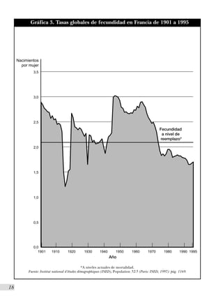 Gráfica 3. Tasas globales de fecundidad en Francia de 1901 a 1995




      Nacimientos
        por mujer
              3,5




              3,0




              2,5

                                                                                                  Fecundidad
                                                                                                   a nivel de
                                                                                                  reemplazo*

              2,0




              1,5




              1,0




              0,5




              0,0
                 1901     1910       1920       1930      1940       1950      1960       1970       1980      1990 1995
                                                                 Año

                                                *A niveles actuales de mortalidad.
           Fuente: Institut national d’études démographiques (INED), Population 52:5 (Paris: INED, 1997): pág. 1169.



18I
 