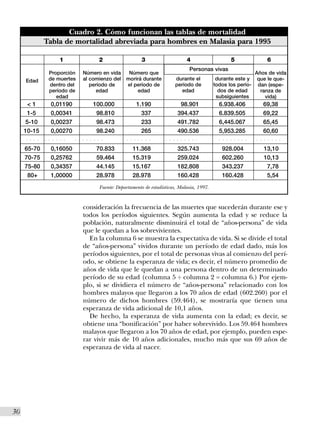 Cuadro 2. Cómo funcionan las tablas de mortalidad
             Tabla de mortalidad abreviada para hombres en Malasia para 1995

                  1              2                   3                    4                    5               6
                                                                           Personas vivas
              Proporción   Número en vida     Número que                                                   Años de vida
      Edad    de muertes   al comienzo del   morirá durante          durante el          durante este y     que le que-
              dentro del      período de     el período de           período de         todos los perío-    dan (espe-
              período de         edad             edad                  edad              dos de edad        ranza de
                 edad                                                                    subsiguientes         vida)
        <1    0,01190      100.000              1.190               98.901                6.938.406          69,38
        1-5   0,00341       98.810                337              394.437                6.839.505          69,22
       5-10   0,00237       98.473                233              491.782                6,445.067          65,45
      10-15   0,00270       98.240                265              490.536                5,953.285          60,60
       ---- ------    --------               -------            ---------                 --------         -------
      65-70   0,16050       70.833             11.368              325.743                 928.004           13,10
      70-75   0,25762       59.464             15.319              259.024                 602.260           10,13
      75-80   0,34357       44.145             15.167              182.808                 343.237            7,78
        80+   1,00000       28.978             28.978              160.428                 160.428            5,54
                                 Fuente: Departamento de estadísticas, Malasia, 1997.


                           consideración la frecuencia de las muertes que sucederán durante ese y
                           todos los períodos siguientes. Según aumenta la edad y se reduce la
                           población, naturalmente disminuirá el total de “años-persona” de vida
                           que le quedan a los sobrevivientes.
                             En la columna 6 se muestra la expectativa de vida. Si se divide el total
                           de “años-persona” vividos durante un período de edad dado, más los
                           períodos siguientes, por el total de personas vivas al comienzo del perí-
                           odo, se obtiene la esperanza de vida; es decir, el número promedio de
                           años de vida que le quedan a una persona dentro de un determinado
                           período de su edad (columna 5 ÷ columna 2 = columna 6.) Por ejem-
                           plo, si se dividiera el número de “años-persona” relacionado con los
                           hombres malayos que llegaron a los 70 años de edad (602.260) por el
                           número de dichos hombres (59.464), se mostraría que tienen una
                           esperanza de vida adicional de 10,1 años.
                             De hecho, la esperanza de vida aumenta con la edad; es decir, se
                           obtiene una “bonificación” por haber sobrevivido. Los 59.464 hombres
                           malayos que llegaron a los 70 años de edad, por ejemplo, pueden espe-
                           rar vivir más de 10 años adicionales, mucho más que sus 69 años de
                           esperanza de vida al nacer.




30I
 