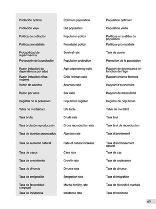 Población óptima             Optimum population         Population optimum

Población vieja              Old population             Population vieille

Política de población        Population policy          Politique en matière de
                                                        population
Política pronatalista        Pronatalist policy         Politique pro-nataliste

Probabilidad de              Survival rate              Taux de survie
supervivencia
Proyección de la población   Population projection      Projection de la population

Razón (relación) de          Age-dependency ratio       Rapport de dépendance en
dependencia por edad                                    fonction de l’âge
Razón (relación) niños-      Child-woman ratio          Rapport enfants-femmes
mujeres
Razón de abortos             Abortion ratio             Rapport d'avortement

Razón por sexo               Sex ratio                  Rapport de masculinité

Registro de la población     Population register        Registre de population

Tabla de mortalidad          Life table                 Table de mortalité

Tasa bruta                   Crude rate                 Taux brut

Tasa bruta de reproducción   Gross reproduction rate    Taux brut de reproduction

Tasa de abortos provocados   Abortion rate              Taux d'avortement


Tasa de aumento natural      Rate of natural increase   Taux d'accroissement
                                                        naturel

Tasa de casos                Case rate                  Taux de cas

Tasa de crecimiento          Growth rate                Taux de croissance

Tasa de divorcio             Divorce rate               Taux de divorce

Tasa de emigración           Emigration rate            Taux d'émigration

Tasa de fecundidad           Marital fertility rate     Taux de fécondité maritale
conyugal
Tasa de incidencia           Incidence rate             Taux d'incidence

                                                                                      I69
 