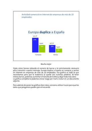 Mucho mejor

Fíjate cómo hemos reducido el número de barras a lo estrictamente necesario
para transmitir nuestro mensaje: Europa duplica a España en compras y ventas
en internet en empresas de más de 10 empleados. Esa gráfica es todo lo que
necesitamos para que la audiencia se quede con nuestras palabras. Al tener
menos barras, podemos aumentar el tamaño de la letra y dejar todo más claro.
La gráfica completa la podemos enviar luego por mail o incluir en un documento
adjunto.

Pero además de poner los gráficos bien claro, conviene utilizar trucos para que los
datos que pongamos queden para el recuerdo.
 