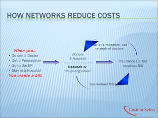 When you…   Go see a Doctor Get a Prescription Go to the ER Stay in a Hospital You create a bill. Doctors & Hospitals -------------------------------- Network  or  “ Re-pricing House” Insurance Carrier receives Bill Guaranteed Prices Carrier’s members  use network of doctors 
