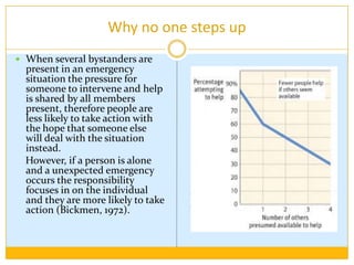 Why no one steps upWhen several bystanders are present in an emergency situation the pressure for someone to intervene and help is shared by all members present, therefore people are less likely to take action with the hope that someone else will deal with the situation instead.    However, if a person is alone and a unexpected emergency occurs the responsibility focuses in on the individual and they are more likely to take action (Bickmen, 1972).