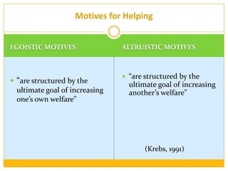 Motives for HelpingEGOISTIC MOTIVES“are structured by the ultimate goal of increasing one’s own welfare”ALTRUISTIC MOTIVES“are structured by the ultimate goal of increasing another’s welfare”					(Krebs, 1991)