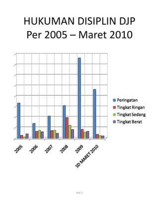 HUKUMAN DISIPLIN DJP
Per 2005 – Maret 2010




         Hal 1
 