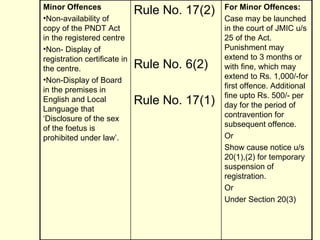 For Minor Offences: Case may be launched in the court of JMIC u/s 25 of the Act. Punishment may extend to 3 months or with fine, which may extend to Rs. 1,000/-for first offence. Additional fine upto Rs. 500/- per day for the period of contravention for subsequent offence. Or Show cause notice u/s 20(1),(2) for temporary suspension of registration.  Or Under Section 20(3) Rule No. 17(2)     Rule No. 6(2)   Rule No. 17(1) Minor Offences Non-availability of copy of the PNDT Act in the registered centre Non- Display of registration certificate in the centre. Non-Display of Board in the premises in English and Local Language that ‘Disclosure of the sex of the foetus is prohibited under law’. 