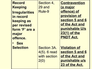 Contravention (a major offence) of provision of section 5 and 6 of the Act and punishable U/s 23(1) of the PNDT Act. Violation of section 5 and 6 of the Act and punishable u/s 23 of the Act.   Section 4, 29 and Rule-9  Section 3A. 4(5). 6 read with section 2(0) Record Keeping Irregularities in record keeping as per revised form ‘F’ are a major offence. Sex Selection 