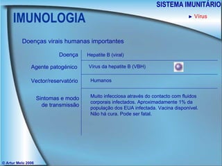 IMUNOLOGIA SISTEMA IMUNITÁRIO © Artur Melo 2006 ►   Vírus Doenças virais humanas importantes Doença Agente patogénico Sintomas e modo de transmissão Vector/reservatório Hepatite B (viral) Vírus da hepatite B (VBH) Humanos Muito infecciosa através do contacto com fluidos corporais infectados. Aproximadamente 1% da população dos EUA infectada. Vacina disponível. Não há cura. Pode ser fatal. 