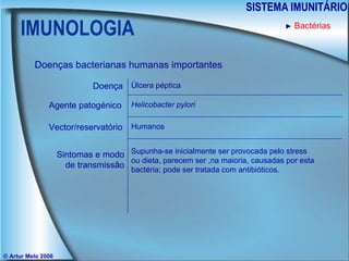 IMUNOLOGIA SISTEMA IMUNITÁRIO © Artur Melo 2006 ►   Bactérias Doenças bacterianas humanas importantes Doença Agente patogénico Sintomas e modo de transmissão Vector/reservatório Úlcera péptica Helicobacter pylori Humanos Supunha-se inicialmente ser provocada pelo stress ou dieta, parecem ser ,na maioria, causadas por esta bactéria; pode ser tratada com antibióticos. 