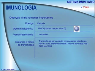IMUNOLOGIA SISTEMA IMUNITÁRIO © Artur Melo 2006 ►   Vírus Doenças virais humanas importantes Doença Agente patogénico Sintomas e modo de transmissão Vector/reservatório Varicela HHV3 (human herpes virus 3) Humanos Transmite-se por contacto com pessoas infectadas. Não há cura. Raramente fatal. Vacina aprovada nos EUA em 1995. 