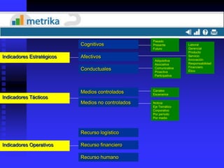 Pasado
                           Cognitivos              Presente         Laboral
                                                   Futuro           Gerencial
                                                                    Producto
Indicadores Estratégicos   Afectivos                                Servicio
                                                    Adquisitiva     Innovación
                                                    Asociativa      Responsabilidad
                                                    Comunicativa    Financiero
                           Conductuales             Proactiva       Ético
                                                    Participativa



                                                   Canales
                           Medios controlados      Escenarios
Indicadores Tácticos
                           Medios no controlados   Noticia
                                                   Eje Temático
                                                   Corporativo
                                                   Por período
                                                   Por medio



                           Recurso logístico

Indicadores Operativos     Recurso financiero

                           Recurso humano
 