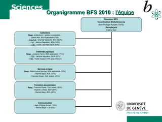   Organigramme BFS 2010 :  l’équipe Direction BFS  Coordination BiblioSciences Jean-Philippe Accart (100%)   Remplaçant Cédric Noir Prêt/PEB/Logistique Resp .: Jocelyne Favre, BDA spécialiste (75%) -  PEB  : Jérôme Napoléon, BDA (25%) -  Prêt  : Toute l’équipe (10% pour chacun) Services en ligne Resp .: Marie-Laure Berchel, BDA spécialiste (70%) - Rachel Bays, BDA (15%) - Francine Dreier, Coll. scient. (20%) Communication - Jean-Philippe Accart (10%) - Rachel Bays BDA (5%)  Collections Resp . (collections + gestion comptable) :  Cédric Noir, BDA spécialiste (70%) - Acqu/Cat .: Chantal Gallarotti, BDA   (60 %) - Cat.  : Jérôme Napoléon, BDA (15%)  - Cat.  : Claire-Lise Held, BDA (40%) Formation documentaire Resp.:  Francine Dreier, Coll. scient. (50%) - Virginie Le Bras, BDA (40%) - Rachel Bays, BDA (20%) 