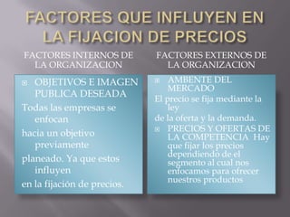 FACTORES QUE INFLUYEN EN LA FIJACION DE PRECIOS FACTORES INTERNOS DE LA ORGANIZACIONFACTORES EXTERNOS DE LA ORGANIZACIONOBJETIVOS E IMAGEN PUBLICA DESEADA  Todas las empresas se enfocanhacia un objetivo previamenteplaneado. Ya que estos influyenen la fijación de precios.AMBENTE DEL MERCADOEl precio se fija mediante la leyde la oferta y la demanda.PRECIOS Y OFERTAS DE LA COMPETENCIA  Hay que fijar los precios dependiendo de el segmento al cual nos enfocamos para ofrecer nuestros productos