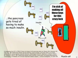 I’m sick of
                                                                                                     making all
                                                                                                     these keys
                                                                                                        for this
    …the pancreas                                                                                    crazy lock
    gets tired of                                                  Insulin
    having to make
    so much insulin.


                                                                        Pancreas




In progressing from IGT to T2DM, IR does not change, but the pancreas wears out: Reaven GM, Holenbach CB,
Chen YDI, 1989. Relationship between glucose tolerance, insulin secretion, and insulin action in non-obese
individuals with varying degrees of glucose tolerance. Diabetologica 32:52-55. Bogardus C, Lillioja S, Howard
BV, Reaven G, Mott D, 1984. Relationship between insulin secretion, insulin action, and fasting plasma glucose
concentration in nondiabetic and noninsulin dependent diabetic subjects. J. Clinical Investigations, 74:1238-1246.   Muscle cell   11
 